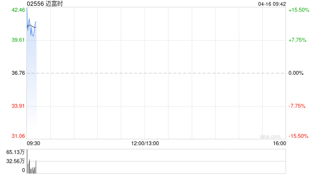 迈富时高开逾13% 第一季度AI应用业务收入同比增长约110.5%
