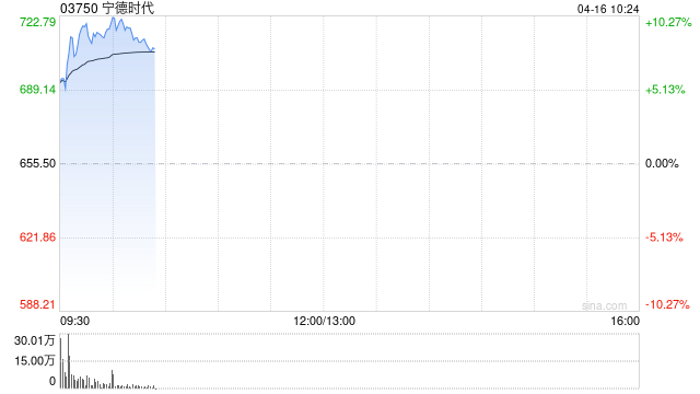 港股宁德时代盘初走强,一度涨超9%,Q1营收同比增长52%创新高