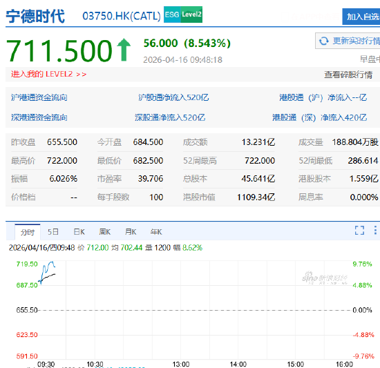 港股宁德时代盘初走强,一度涨超9%,Q1营收同比增长52%创新高