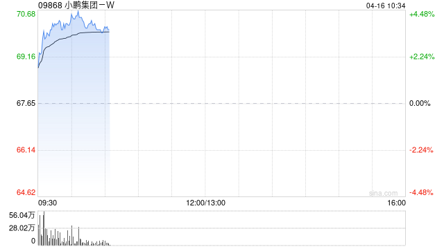 小鹏集团-W早盘涨超4% 新科技旗舰小鹏GX正式开启预售