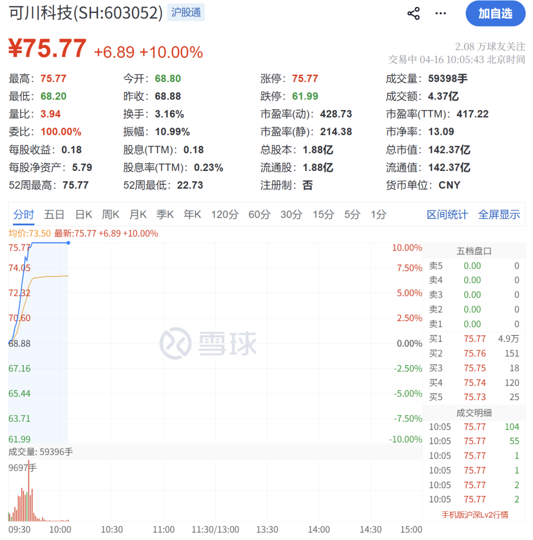 彻底爆发!刚刚,狂掀涨停