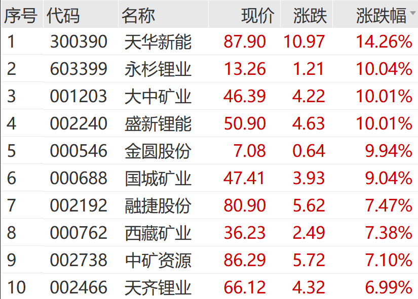 彻底爆发!刚刚,狂掀涨停
