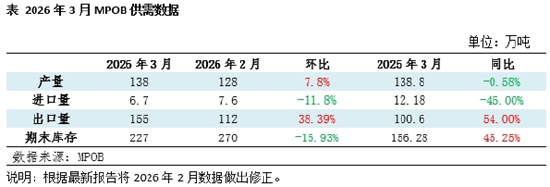 棕榈油3月MPOB报告解读:库存及产量高于预期 价格有下调压