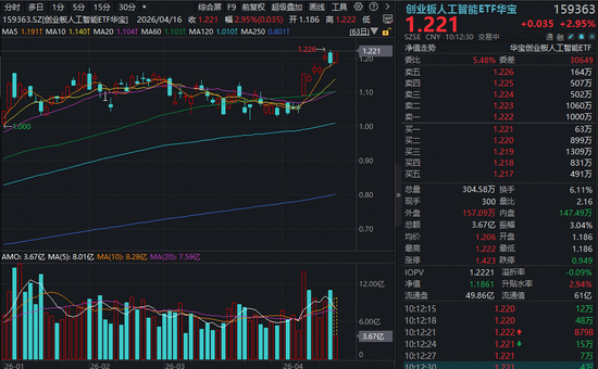 强势反包逼近前高！创业板人工智能ETF华宝（159363）大涨3%交投领跑！又一算力“大牛股”连续新高！