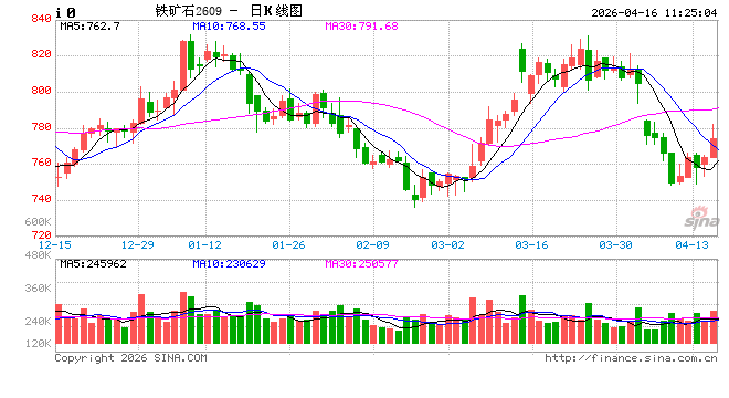 华泰期货：铁矿库存偏高，矿价震荡运行