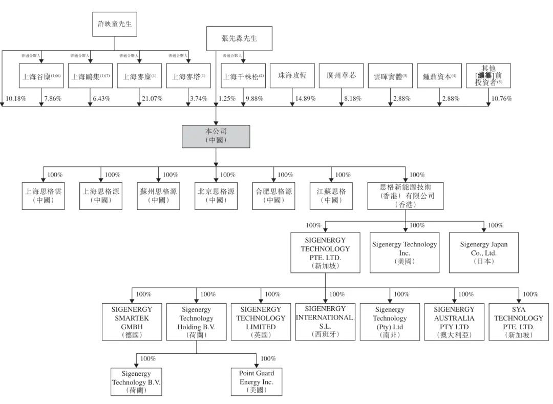 许映童创办的思格新能港股上市:市值超1400亿港元 老东家华为发起专利诉讼