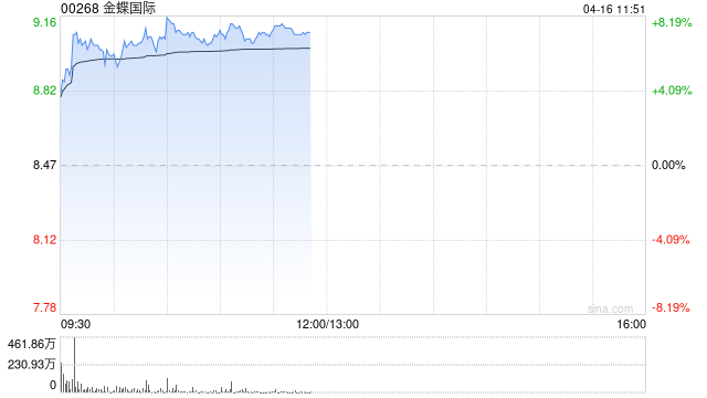金蝶国际盘中涨超7% 广发证券维持“买入”评级