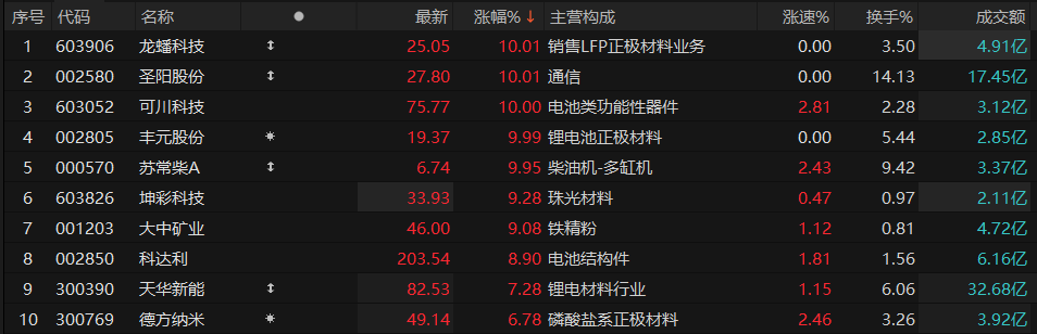 “宁王”一季度业绩超预期,A股、港股锂电池板块大涨