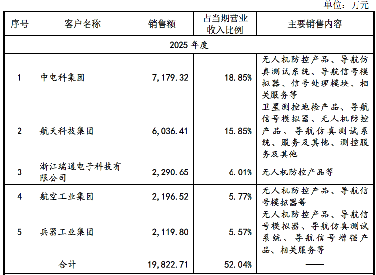 中电科集团有三重身份?长沙北斗二度冲刺科创板暗礁密布
