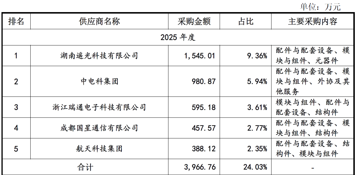 中电科集团有三重身份?长沙北斗二度冲刺科创板暗礁密布