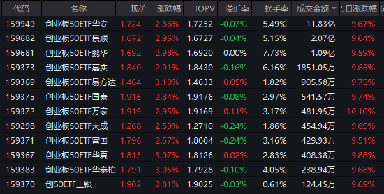 宁德时代Q1净利增48.52% 创业板50ETF华安（159949）早盘涨2.86%成交近12亿领跑同类
