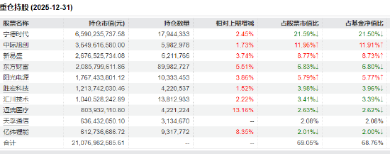 宁德时代Q1净利增48.52% 创业板50ETF华安（159949）早盘涨2.86%成交近12亿领跑同类