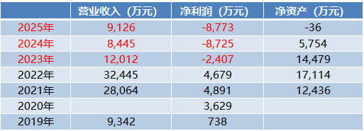 600868,财务警报拉响!连亏3年!超8亿元欠款难收回,并购也翻车!