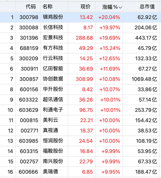 直线拉升，多股涨停！
