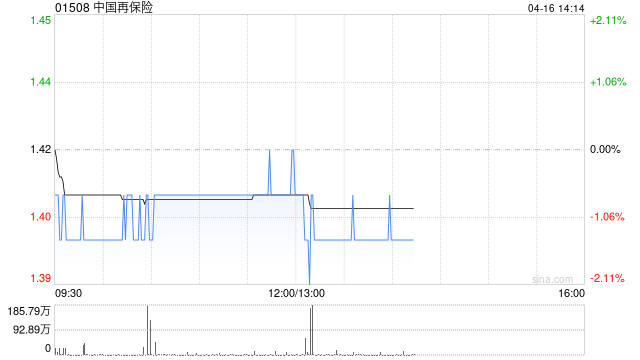 花旗：降中国再保险目标价至1.55港元 评级“中性”