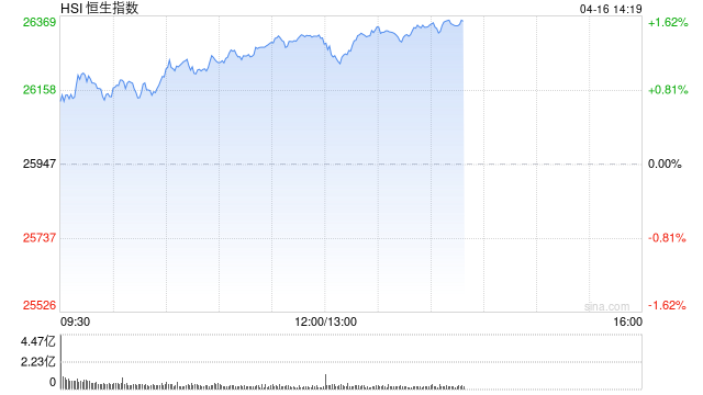 港股午评：恒指涨1.38% 科指涨2.98%重回5000点 科网股普涨 锂电池股强势 百度涨超8%
