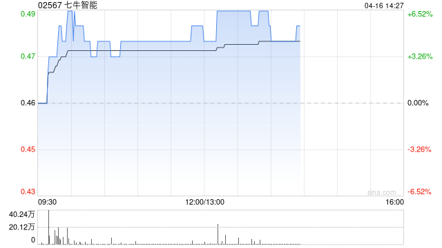 七牛智能午后涨超4% AI相关收入占比进一步增长