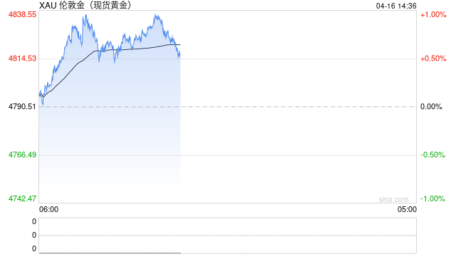 黄金重挫出现连锁反应  “一口价”金饰涨价变降价