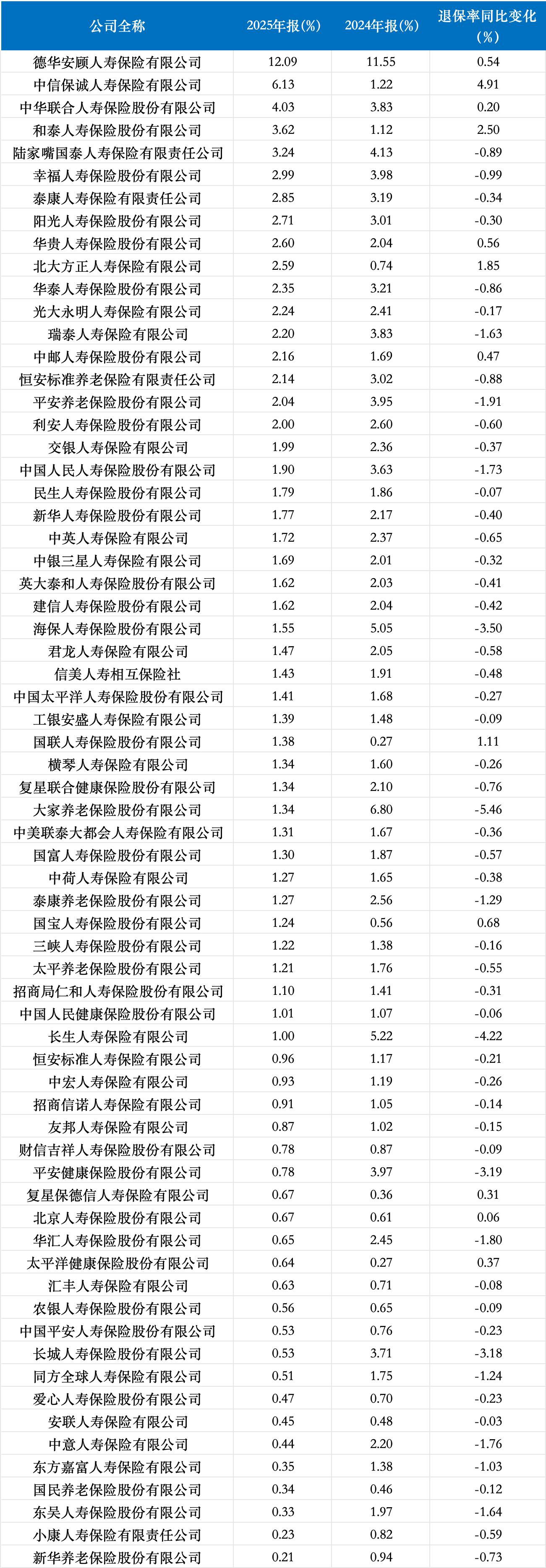 67家人身险企退保数据透视:超八成同比下降,德华安顾居首达12.09%