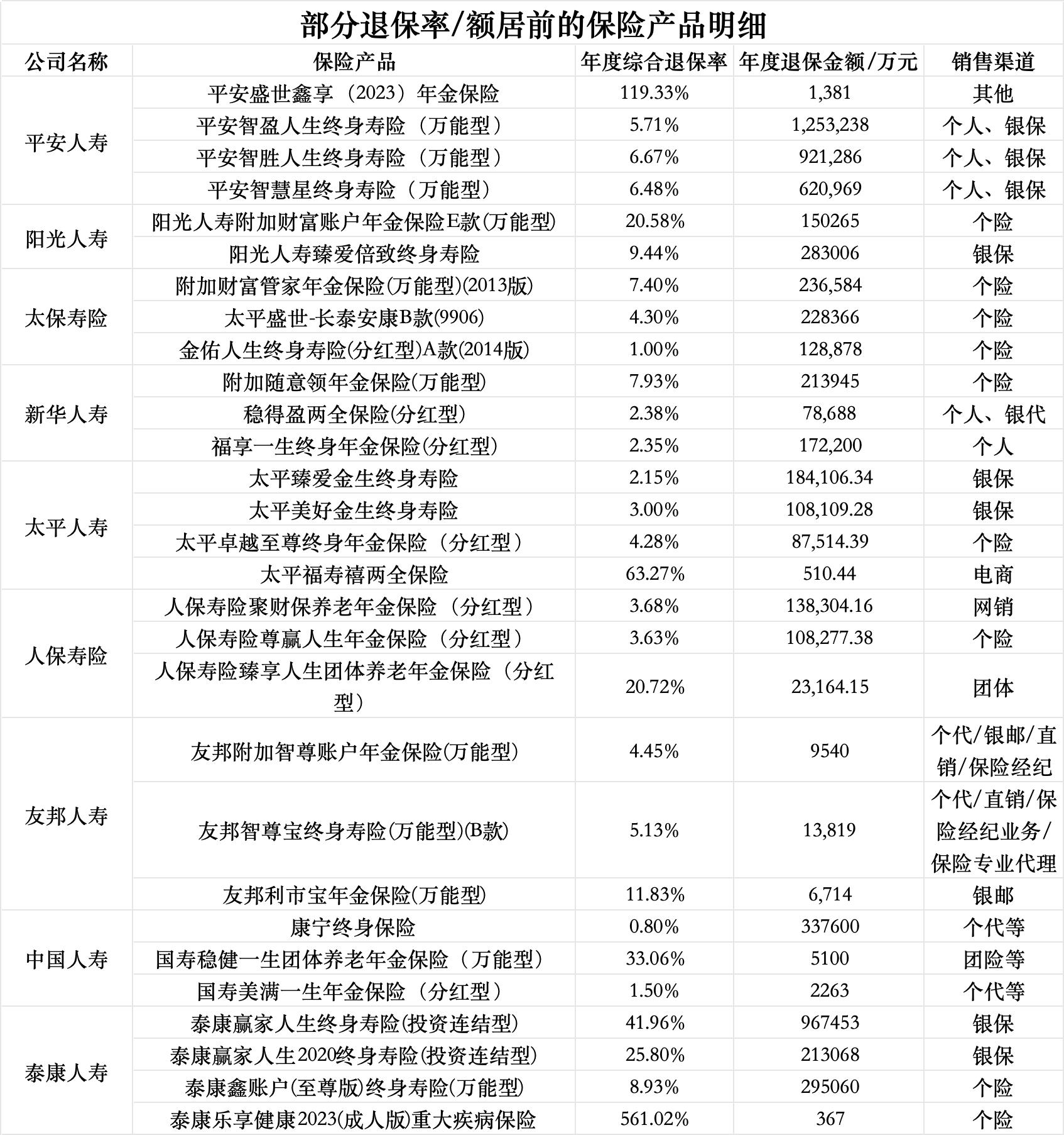 67家人身险企退保数据透视:超八成同比下降,德华安顾居首达12.09%