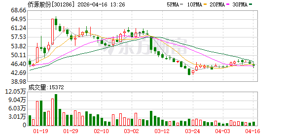 侨源股份2025年营收10.77亿元，归母净利润2.32亿元同比增55.80%，毛利率提升至36.81%