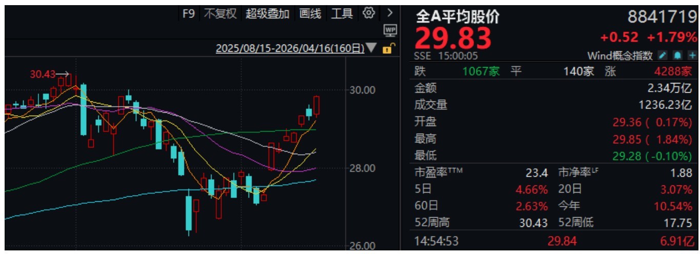 A股，神奇星期四！“两高”个股，大面积上涨