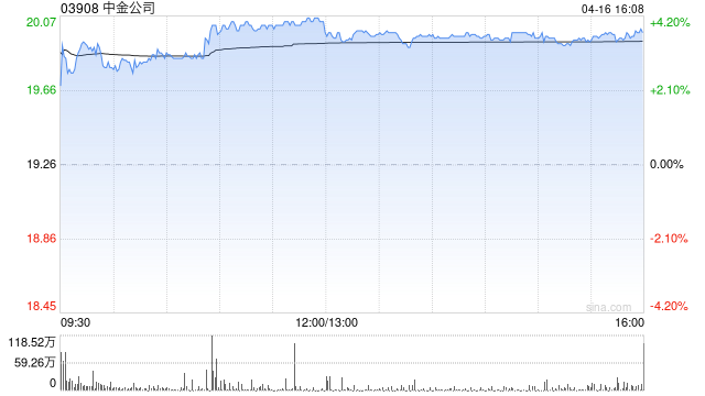 高盛:中金公司首季初步业绩远超预期 重申“买入”评级 目标价28.15港元