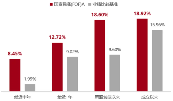 如何挑选FOF基金