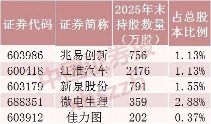 “牛散”操作曝光，葛卫东、章建平等最新持仓来了