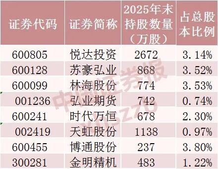 “牛散”操作曝光，葛卫东、章建平等最新持仓来了
