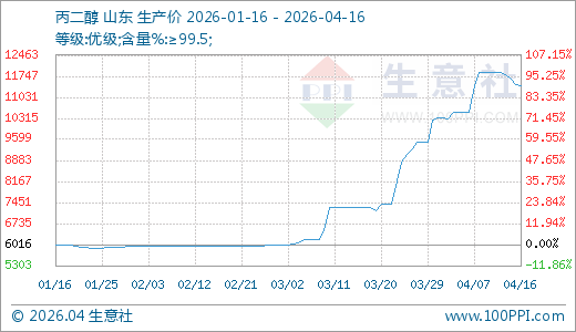 04月16日丙二醇11433.33元/吨 10天上涨8.54%