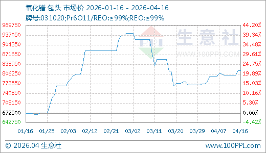 04月16日氧化镨817500.00万元/吨 20天上涨6.17%