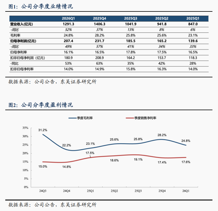【东吴电新】宁德时代2026年一季报点评：龙头份额再提升，业绩持续超预期