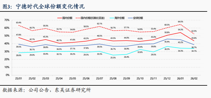 【东吴电新】宁德时代2026年一季报点评：龙头份额再提升，业绩持续超预期