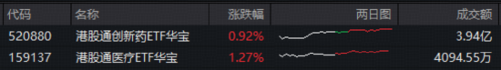 政策利好继续发酵，华宝基金港股通创新药ETF、港股通医疗ETF顺利连阳！机构：行业景气度和确定性进一步增强