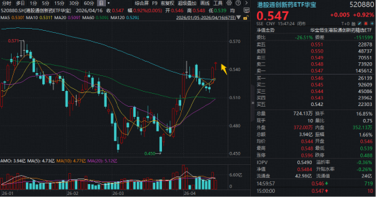政策利好继续发酵，华宝基金港股通创新药ETF、港股通医疗ETF顺利连阳！机构：行业景气度和确定性进一步增强