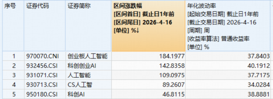 算力牛股井喷！创业板人工智能ETF华宝（159363）飙涨5%爆量创新高！基金经理：抱团或未结束！