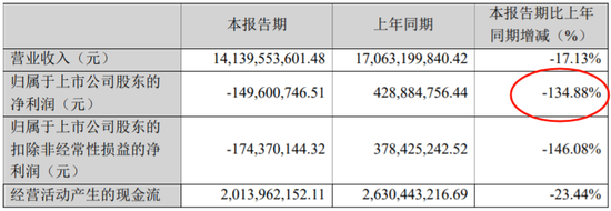 A股跌幅第一!千亿果链龙头,业绩意外暴雷