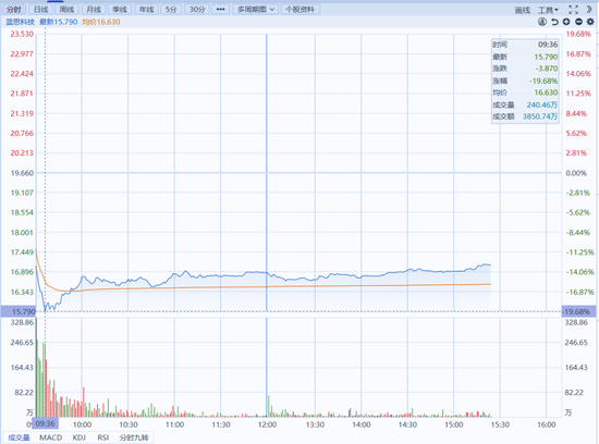 A股跌幅第一!千亿果链龙头,业绩意外暴雷