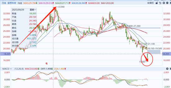 A股跌幅第一!千亿果链龙头,业绩意外暴雷