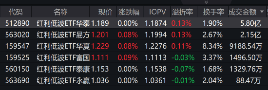 外资银行迎来利好!红利低波ETF华泰柏瑞(512890)成交5.80亿领跑同类 机构:短期市场有望延续震荡上行态势