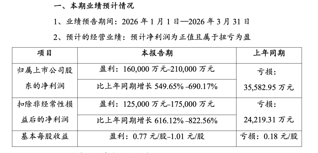 报喜！千亿市值锂业龙头，业绩暴增