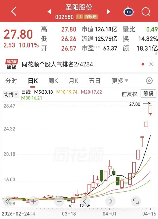 六连板,20天翻倍!002580,储能+算力,彻底爆了!