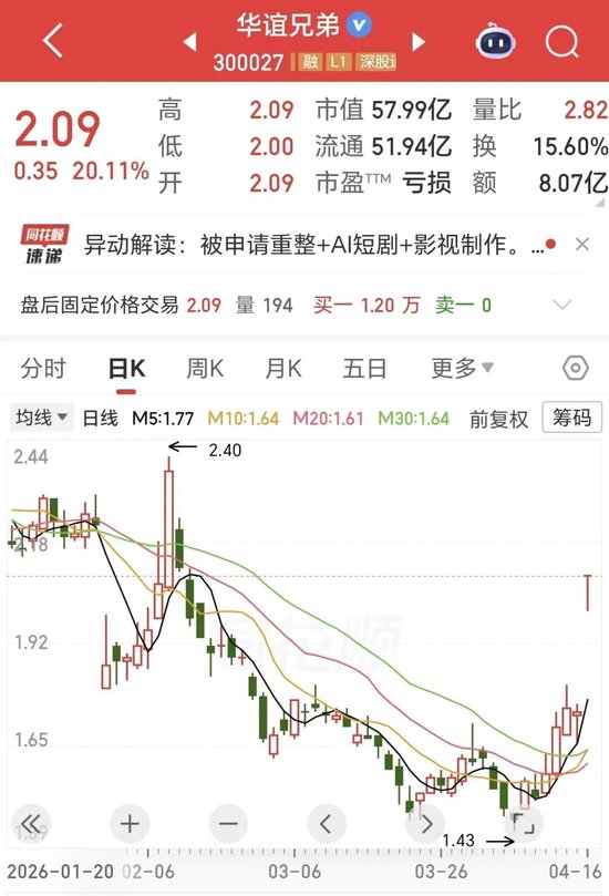 20cm涨停！昔日“影视一哥”八年亏损近百亿，申请重整