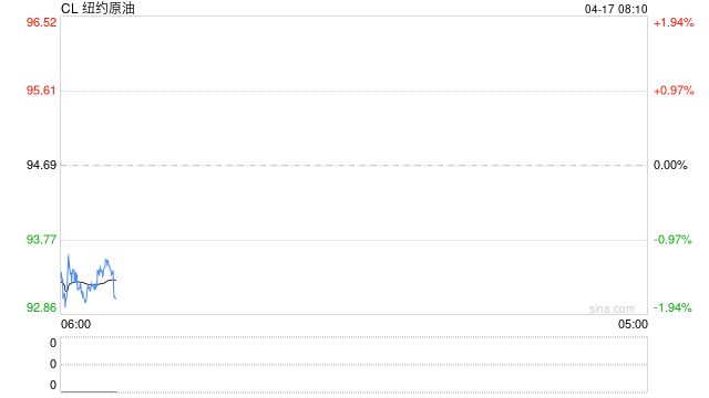 原油：油价上涨 霍尔木兹海峡航运继续受阻