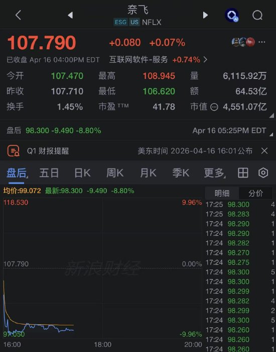 奈飞一季度利润超预期，二季度指引疲软盘后大跌 8%