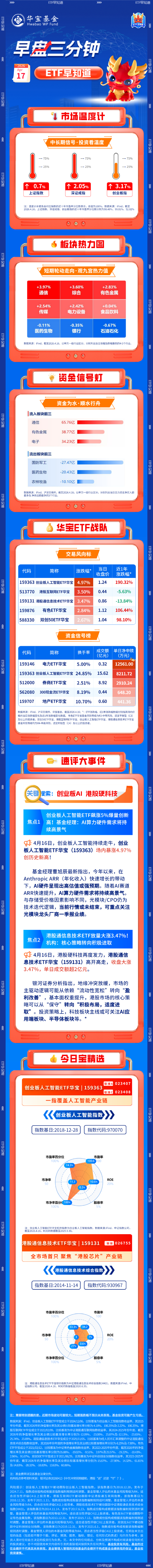 【早盘三分钟】4月17日华宝基金ETF早知道