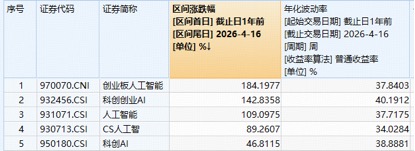 业绩夯爆了！中际旭创一季度净利狂增262%！高“光”创业板人工智能ETF华宝（159363）暴涨创新高，资金抢跑