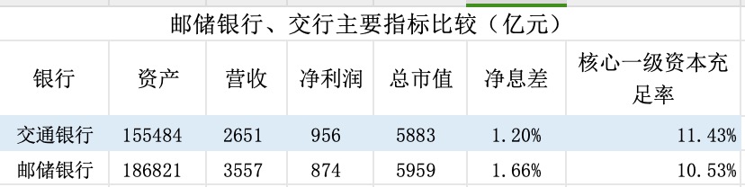 金融人·事｜谁是第五大行？