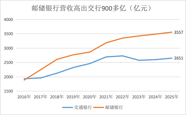 金融人·事｜谁是第五大行？